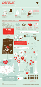 How much people spend in Valentines